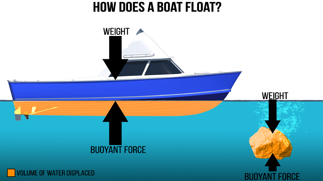 https://aceboater.com/hubfs/courses/pcoc2021/images/buoyancy-in-action.png