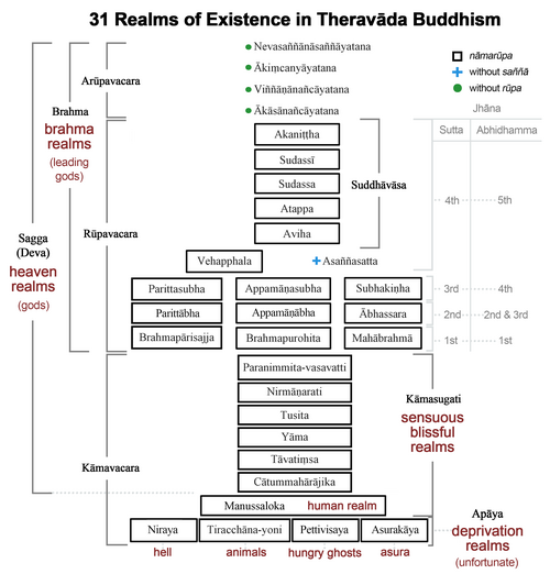https://upload.wikimedia.org/wikipedia/commons/thumb/4/4b/Thirty_one_realms_in_Theravada_Buddhism.png/500px-Thirty_one_realms_in_Theravada_Buddhism.png
